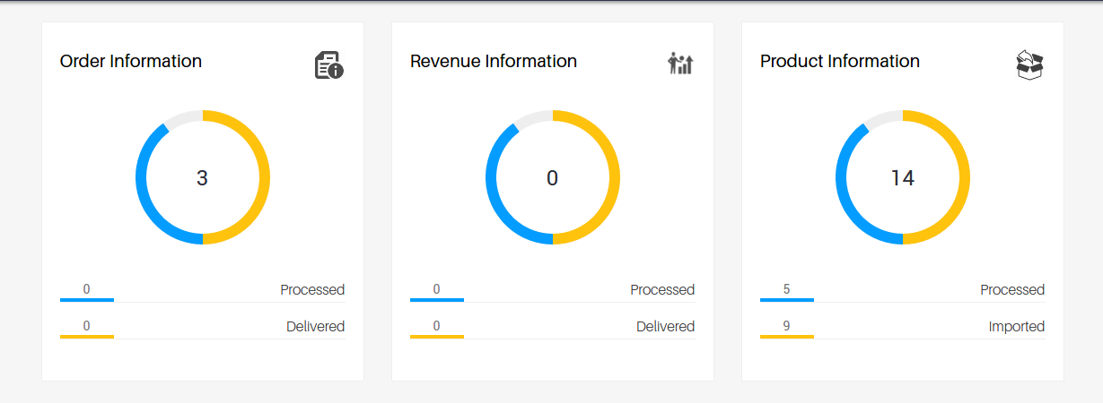 Shows order, revenue and product information.